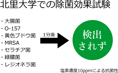 北里大学での除菌効果試験　・大腸菌・O-157・黄色ブドウ菌・MRSA・セラチア菌・緑膿菌・レジオネラ菌 等1分後に検出されず